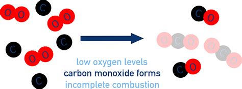 is there carbon monoxide in gas